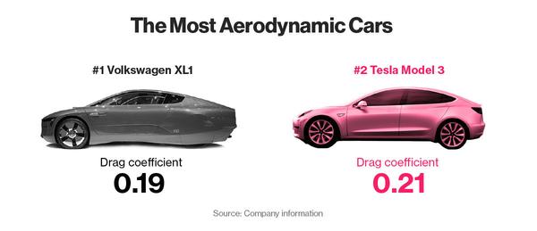 most aerodynamic cars