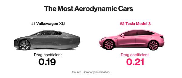 Tesla Maximum Range Getting The Best Range With Your Ev